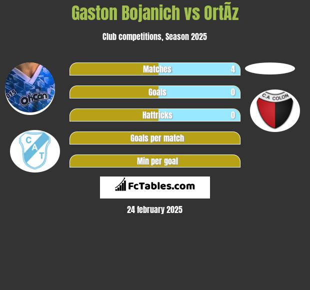 Gaston Bojanich vs OrtÃ­z h2h player stats