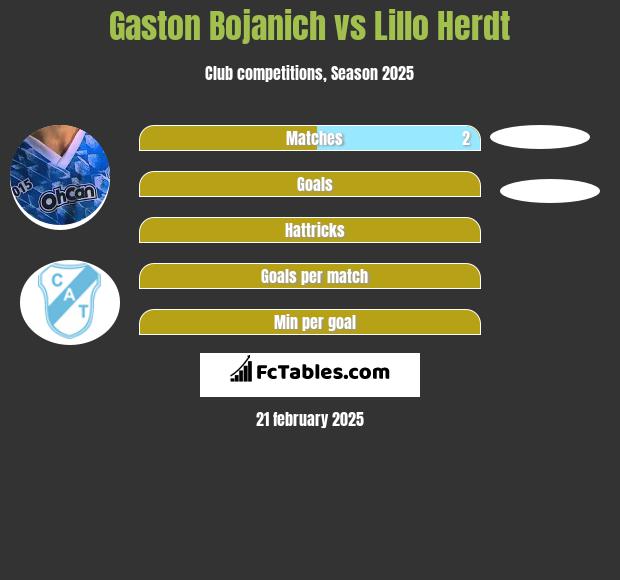 Gaston Bojanich vs Lillo Herdt h2h player stats