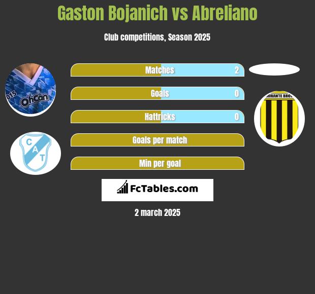 Gaston Bojanich vs Abreliano h2h player stats