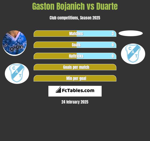 Gaston Bojanich vs Duarte h2h player stats