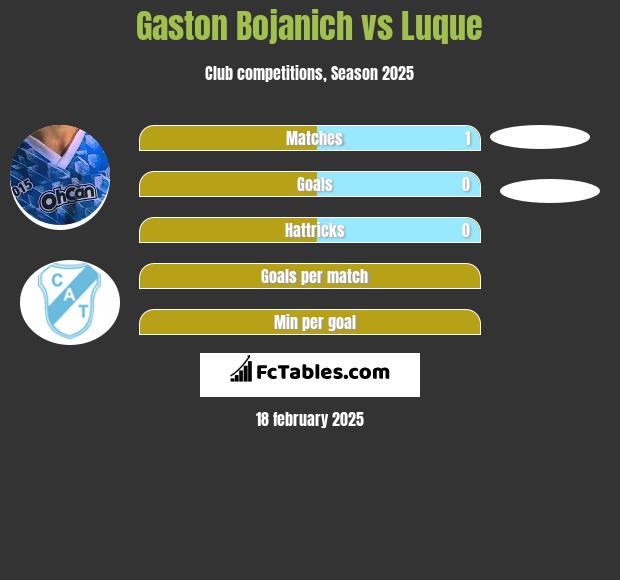 Gaston Bojanich vs Luque h2h player stats