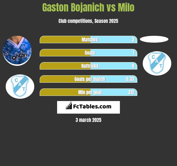 Gaston Bojanich vs Milo h2h player stats