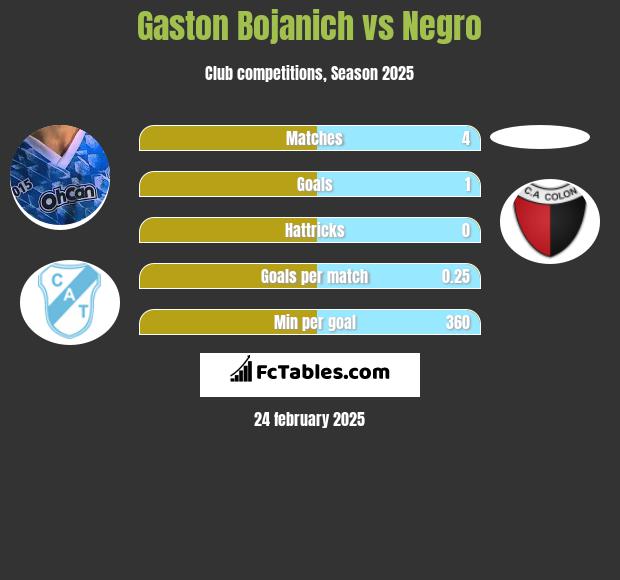 Gaston Bojanich vs Negro h2h player stats