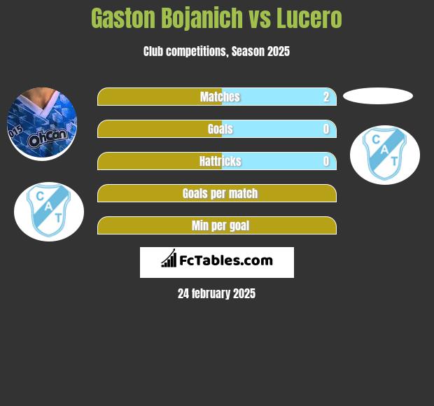 Gaston Bojanich vs Lucero h2h player stats