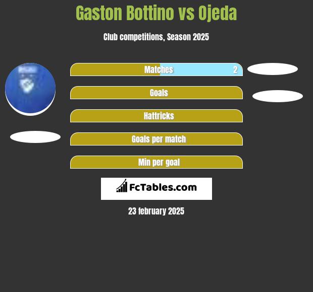 Gaston Bottino vs Ojeda h2h player stats