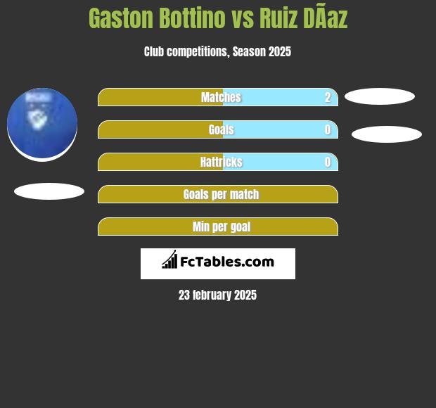 Gaston Bottino vs Ruiz DÃ­az h2h player stats