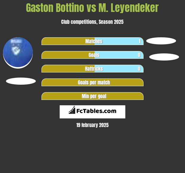 Gaston Bottino vs M. Leyendeker h2h player stats