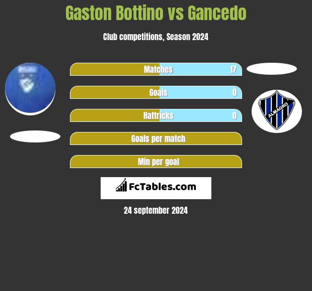 Gaston Bottino vs Gancedo h2h player stats