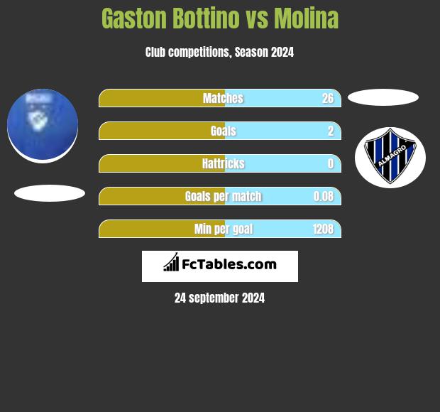 Gaston Bottino vs Molina h2h player stats