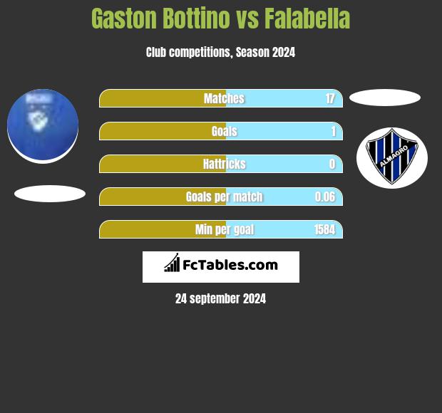 Gaston Bottino vs Falabella h2h player stats