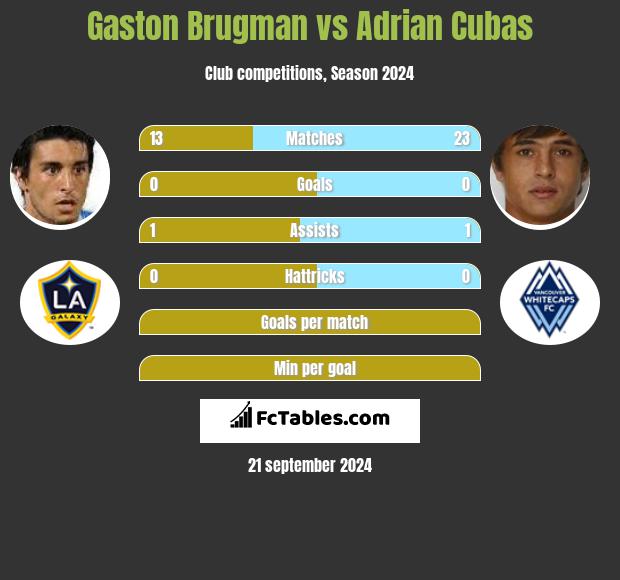 Gaston Brugman vs Adrian Cubas h2h player stats