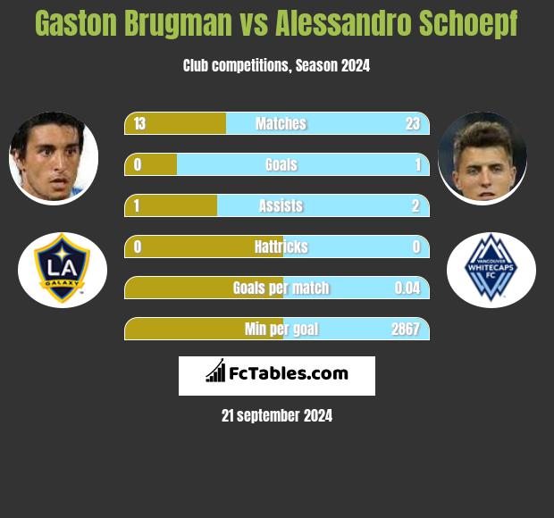 Gaston Brugman vs Alessandro Schoepf h2h player stats