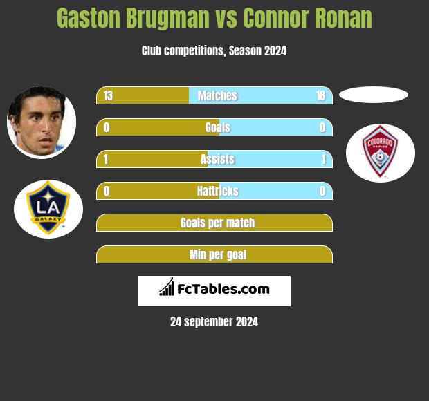 Gaston Brugman vs Connor Ronan h2h player stats