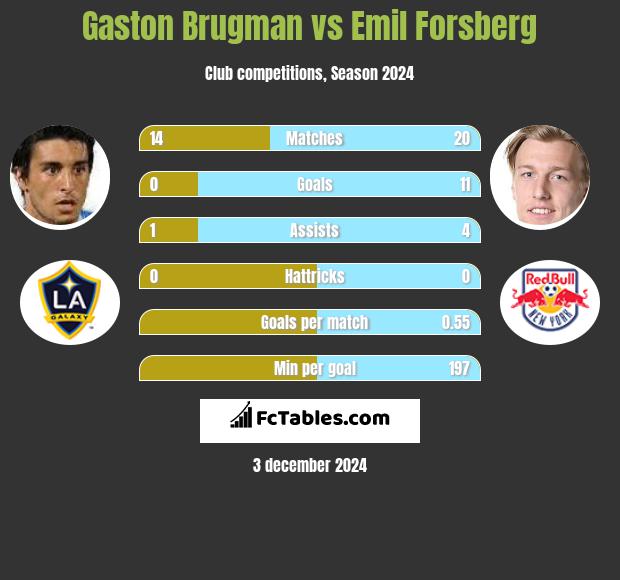 Gaston Brugman vs Emil Forsberg h2h player stats