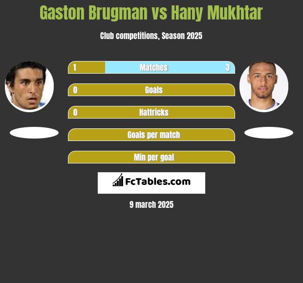 Gaston Brugman vs Hany Mukhtar h2h player stats