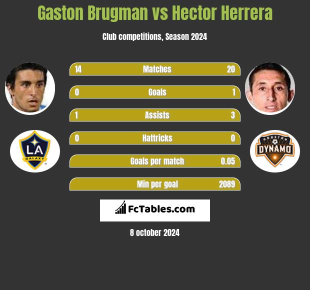 Gaston Brugman vs Hector Herrera h2h player stats