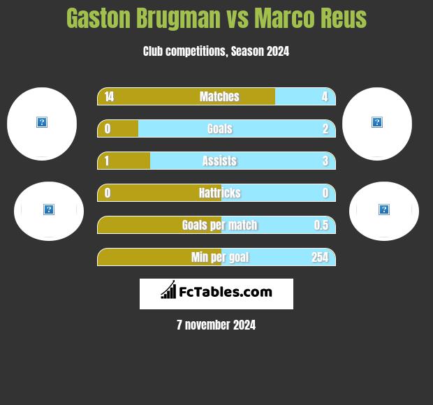 Gaston Brugman vs Marco Reus h2h player stats