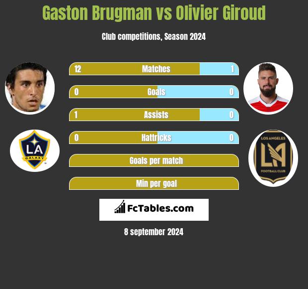 Gaston Brugman vs Olivier Giroud h2h player stats