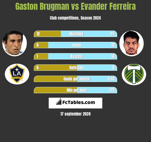 Gaston Brugman vs Evander Ferreira h2h player stats