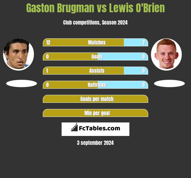 Gaston Brugman vs Lewis O'Brien h2h player stats