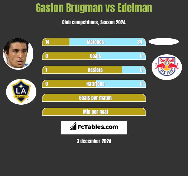 Gaston Brugman vs Edelman h2h player stats