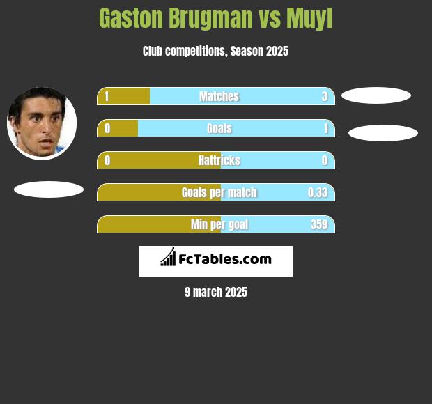 Gaston Brugman vs Muyl h2h player stats