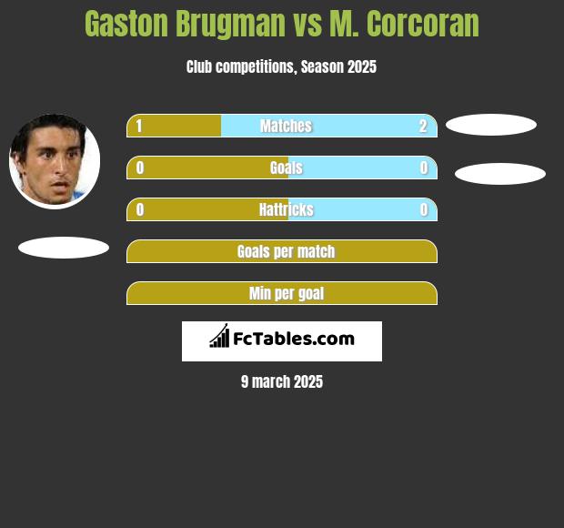 Gaston Brugman vs M. Corcoran h2h player stats