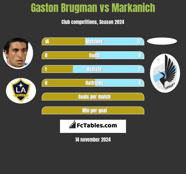 Gaston Brugman vs Markanich h2h player stats