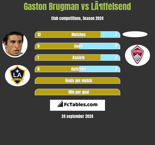 Gaston Brugman vs LÃ¶ffelsend h2h player stats