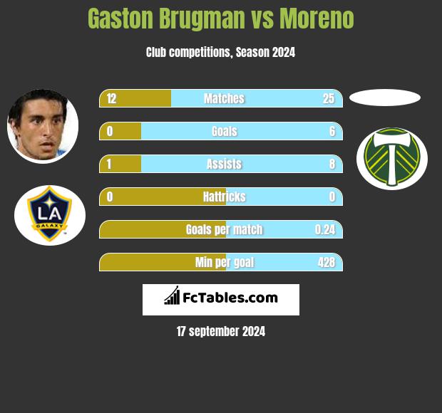 Gaston Brugman vs Moreno h2h player stats