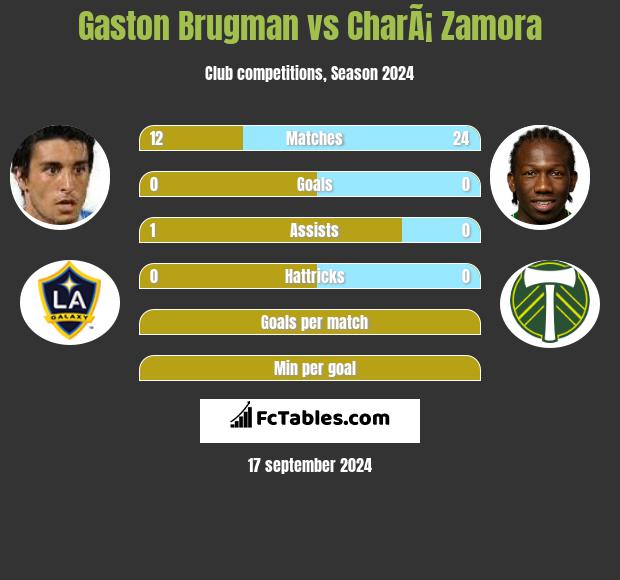 Gaston Brugman vs CharÃ¡ Zamora h2h player stats