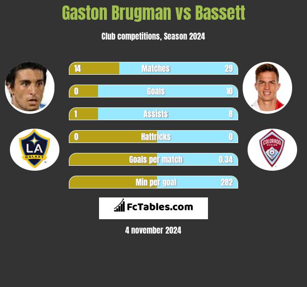 Gaston Brugman vs Bassett h2h player stats