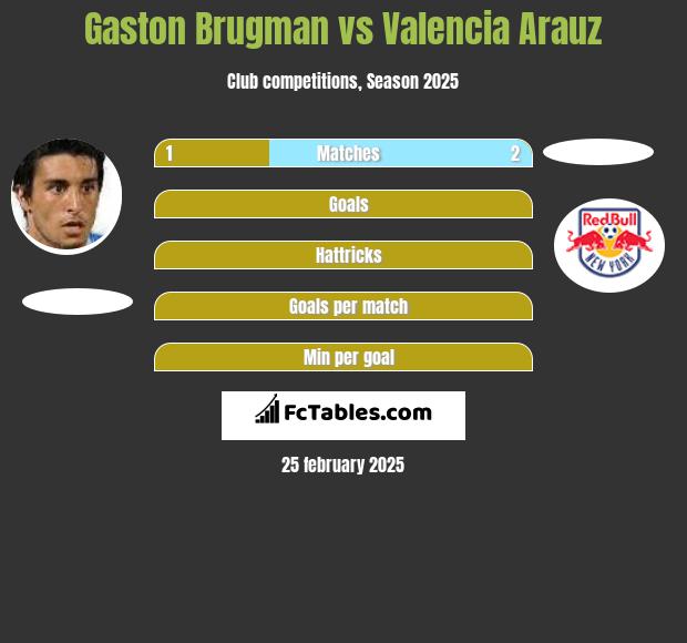 Gaston Brugman vs Valencia Arauz h2h player stats