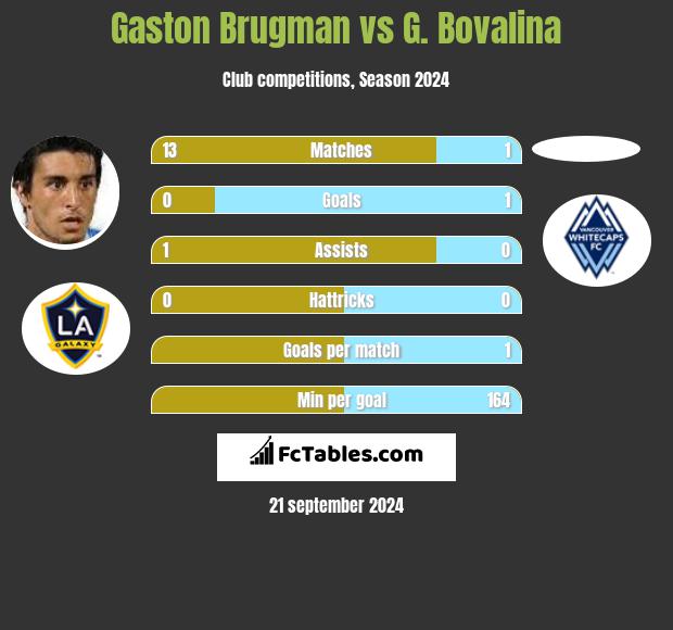 Gaston Brugman vs G. Bovalina h2h player stats