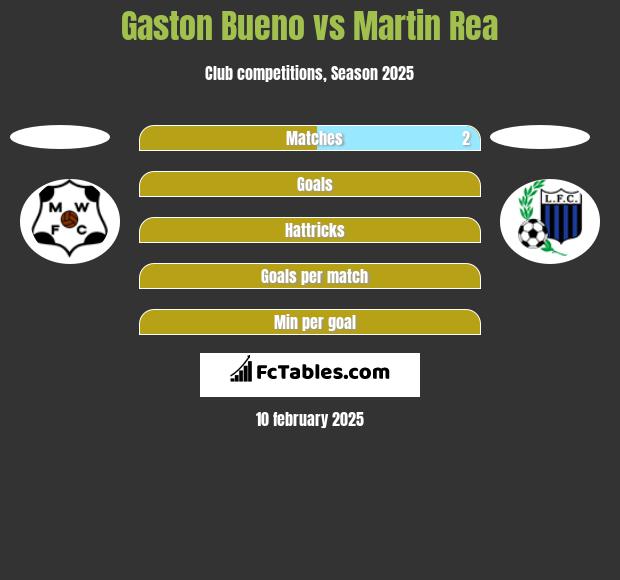 Gaston Bueno vs Martin Rea h2h player stats