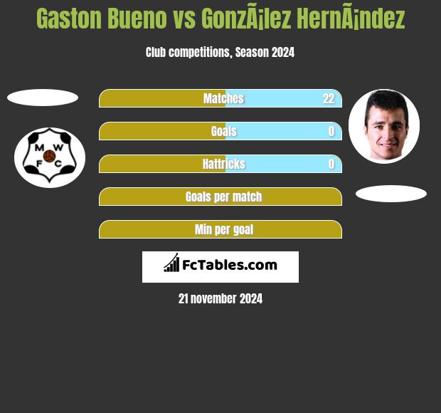 Gaston Bueno vs GonzÃ¡lez HernÃ¡ndez h2h player stats