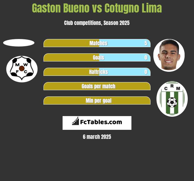 Gaston Bueno vs Cotugno Lima h2h player stats