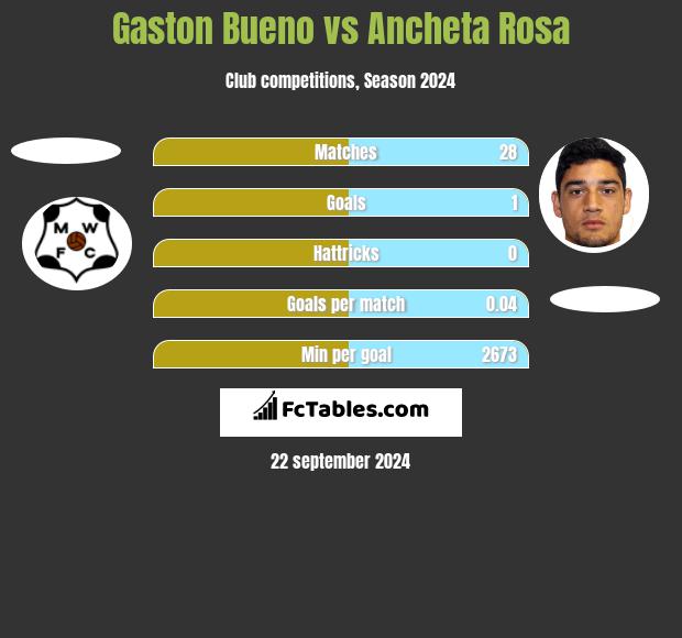 Gaston Bueno vs Ancheta Rosa h2h player stats