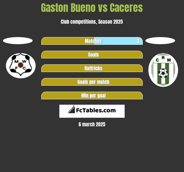 Gaston Bueno vs Caceres h2h player stats