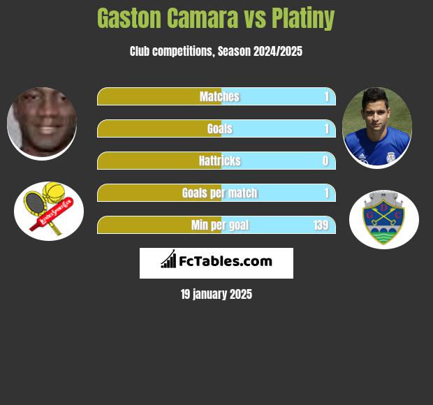 Gaston Camara vs Platiny h2h player stats