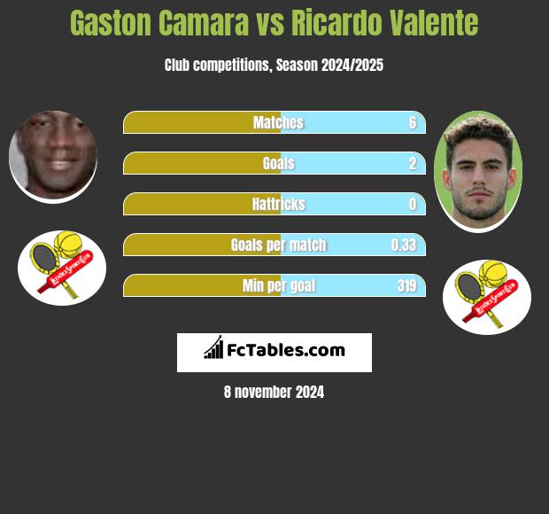 Gaston Camara vs Ricardo Valente h2h player stats