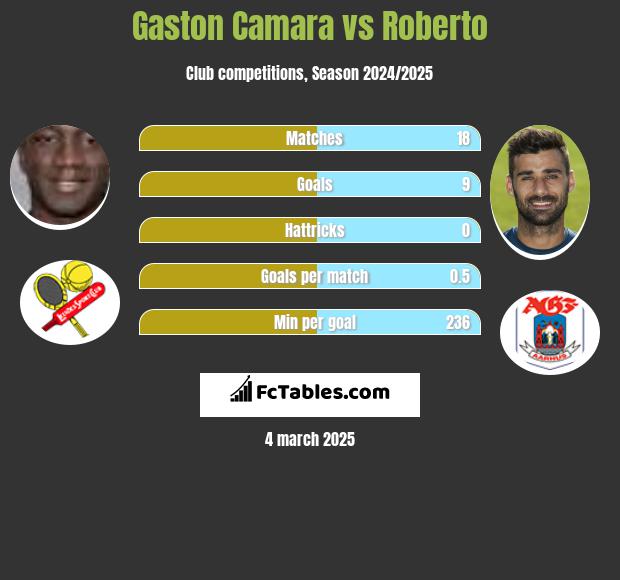 Gaston Camara vs Roberto h2h player stats