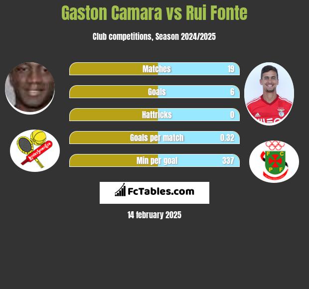 Gaston Camara vs Rui Fonte h2h player stats