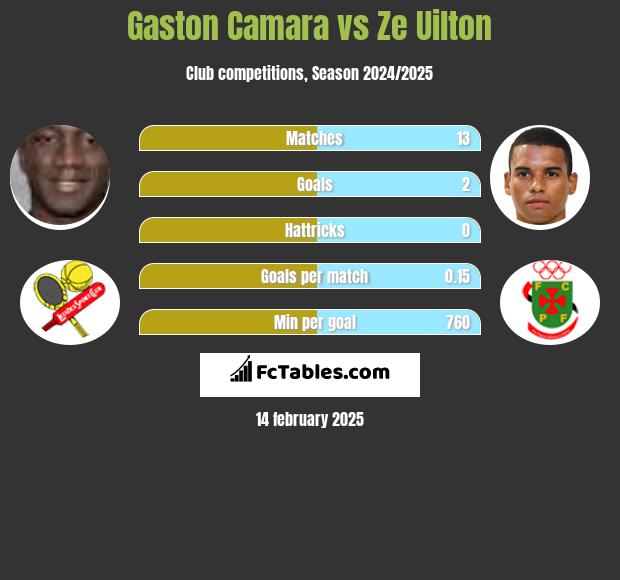 Gaston Camara vs Ze Uilton h2h player stats