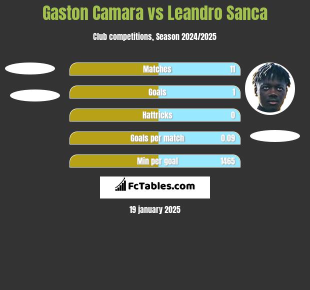 Gaston Camara vs Leandro Sanca h2h player stats