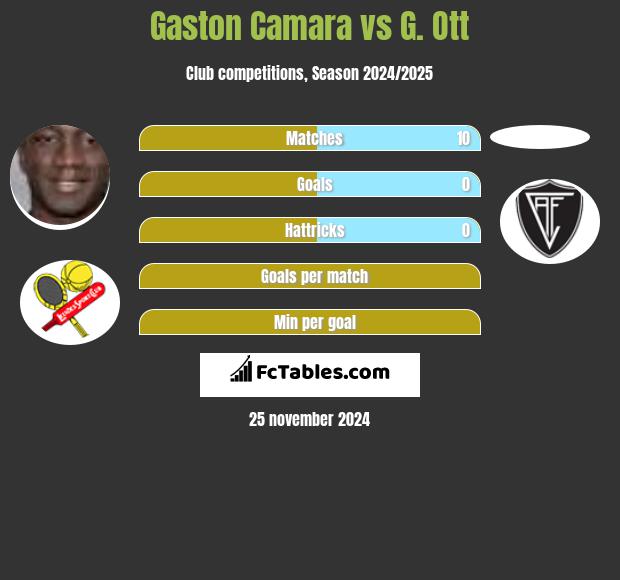 Gaston Camara vs G. Ott h2h player stats