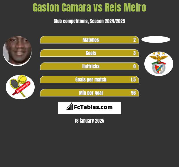 Gaston Camara vs Reis Melro h2h player stats