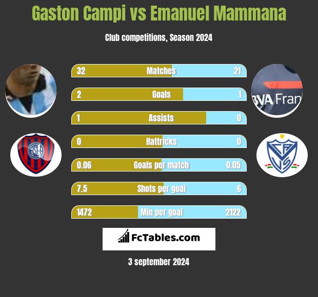 Gaston Campi vs Emanuel Mammana h2h player stats