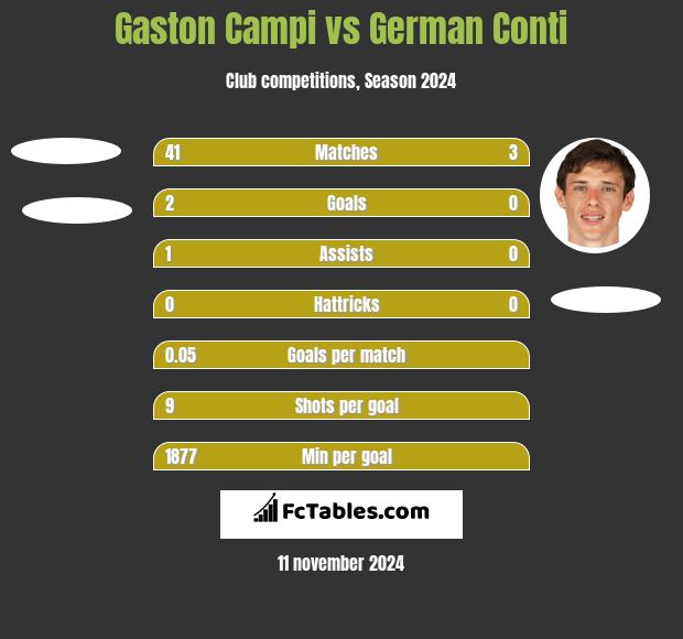 Gaston Campi vs German Conti h2h player stats