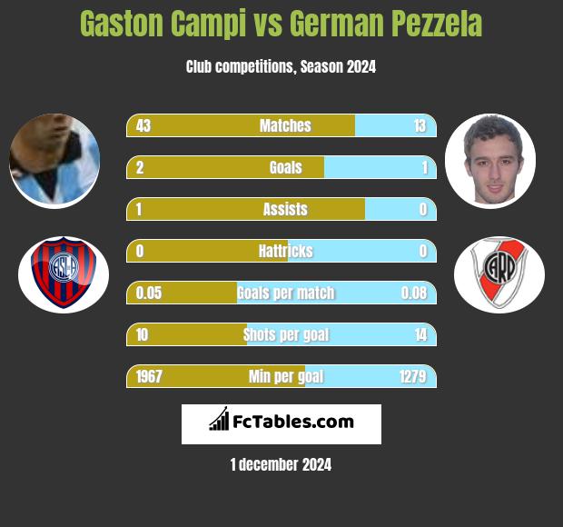 Gaston Campi vs German Pezzela h2h player stats